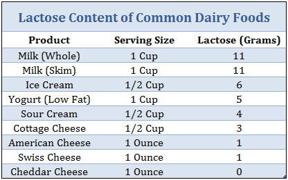 Lactose Content of Common Dairy Foods